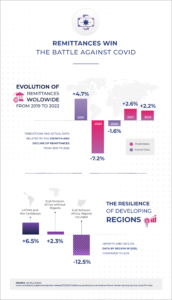 Remittances Covid